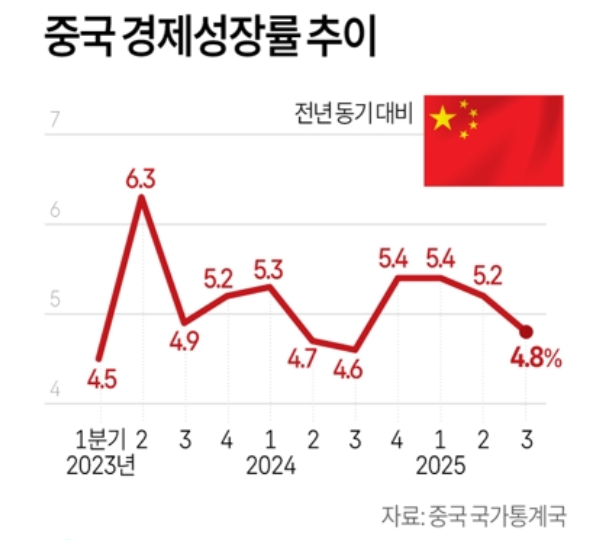 중국의 분기별 경제성장률 추이. 자료=중국국가통계국, 연합뉴스