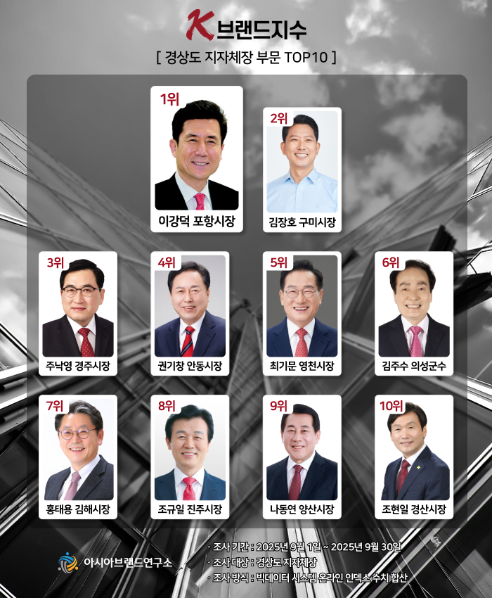 ( 보도사진 = ‘K-브랜드지수’ 이미지 )