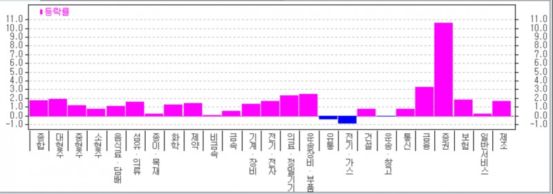 20일 유가증권 시장에서 증권업종이 10% 넘게 급등했다. 자료=한국투자증권