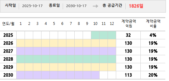 공급계약 기간 및 기간별 추정 계약금액