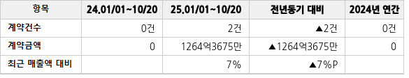 공급계약 공시 현황