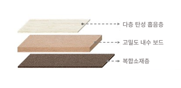 '고기능성 저소음 마루 바닥재' 구조도 ⓒ두산건설