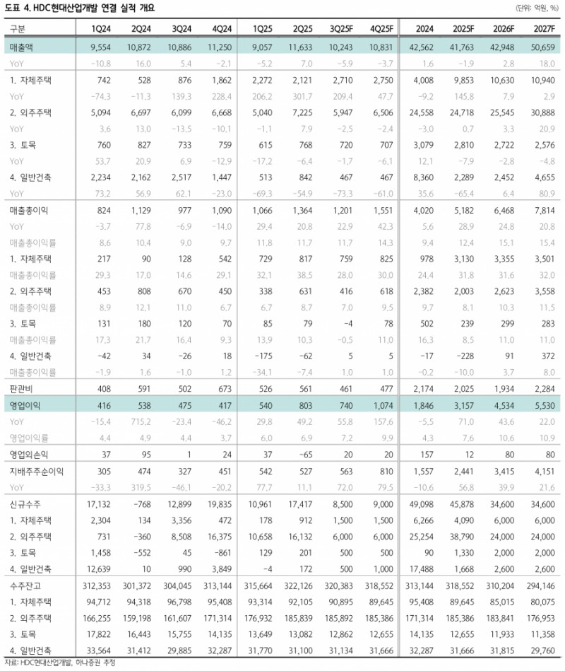 수익성 개선 뚜렷, HDC현산 영업익 55% 급증…목표가는 21% 하향 - 하나증권
