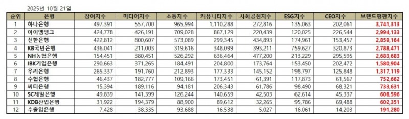 하나은행, 은행 브랜드평판 2025년 10월...1위