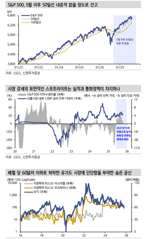 주가 상승, 숨은 있는 최대 공신은 유가의 하락 - 신한證