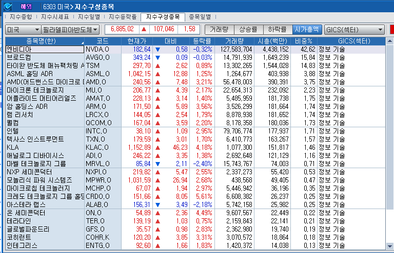 (상보) 엔비디아 0.3% 하락 불구 반도체지수 1.6% 상승