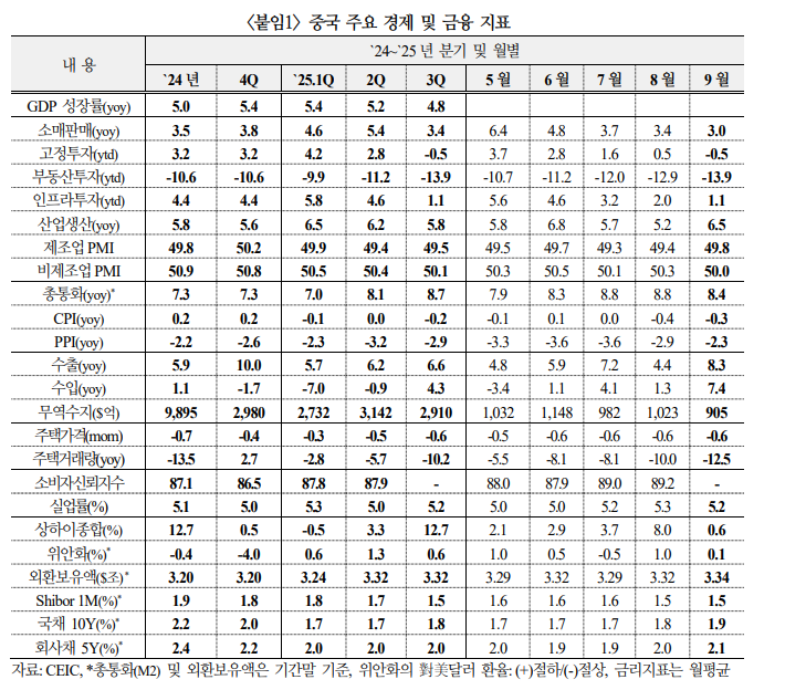 중국 3분기까지 5.2% 성장해 '견조'...연간 목표 5% 달성 논란은 지속될 소지 - 국금센터