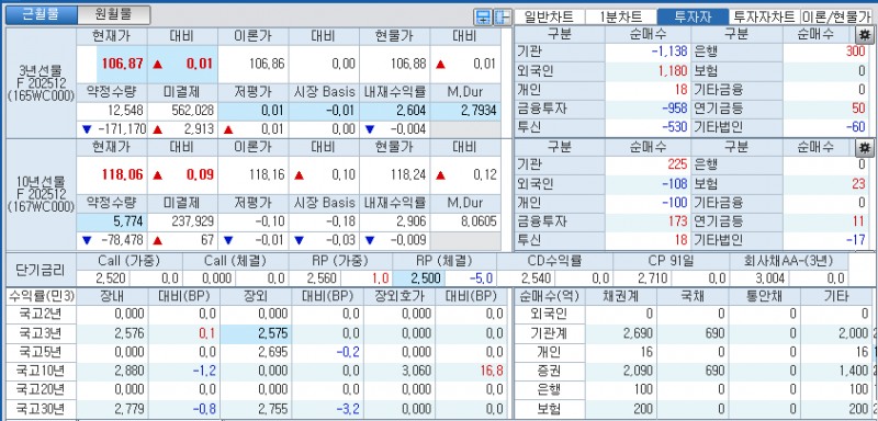 자료: 국고채 금리와 국채선물 가격의 오전 9시 9분 현재 상황...출처: 코스콤 CHECK