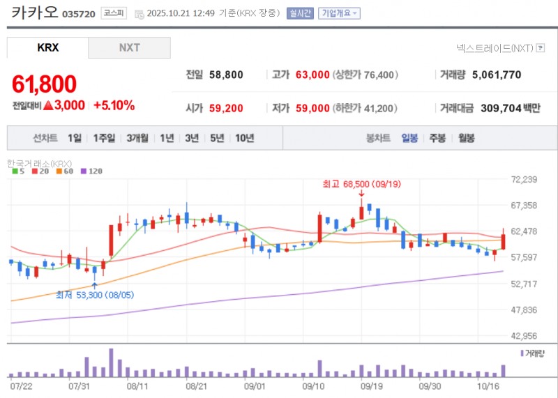 김범수 위원장의 SM엔터테인먼트의 주가 조작 혐의에섯 1심 무죄가 선고되자 카카오가 5% 넘게 급등하는 등 관련주들일 일제히 오르고 있다. 자료=NAVER