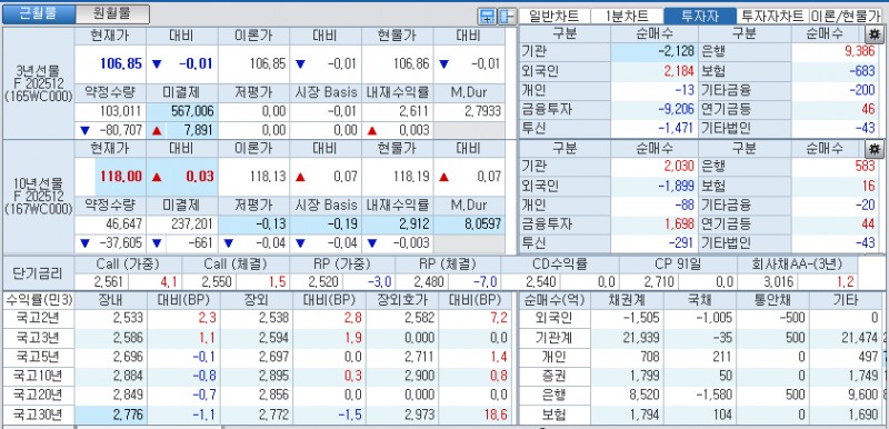 자료: 국고채 금리와 국채선물 가격의 오후 1시 21분 현재 상황...출처: 코스콤 CHECK