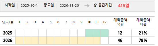 공급계약 기간 및 기간별 추정 계약금액