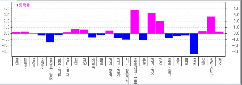 21일 유가증권시장에서 운송 장비업종이 3.8% 상승한 반면 증권업종은 차익실현 매출 출회에 3.3% 하락 마감했다. 자료=한국투자증권