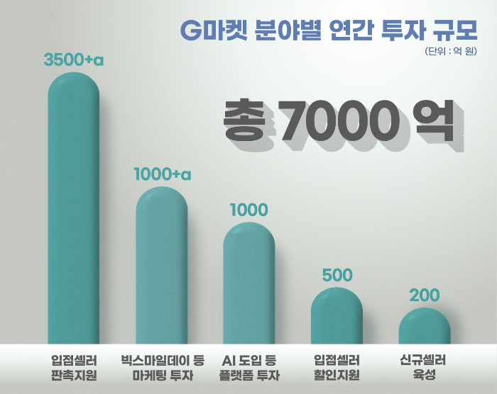 지마켓, 年7000억 투입해 5년내 GMV 2배 이상으로...“2026년은 재도약 원년”