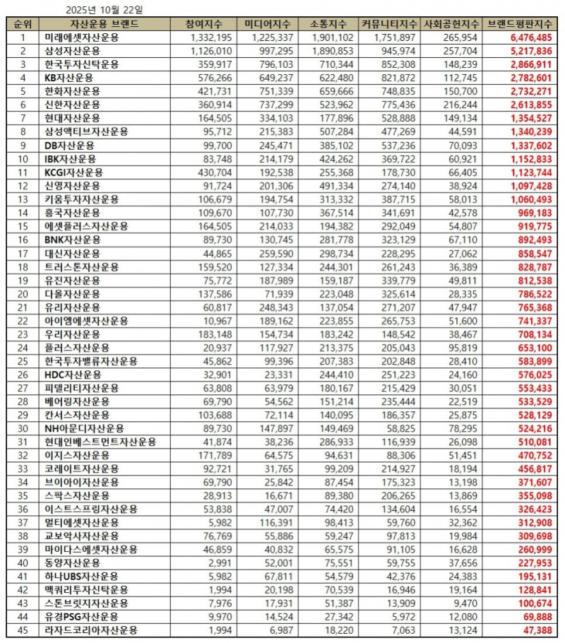 미래에셋자산운용, 자산운용사 브랜드평판 2025년 10월...1위