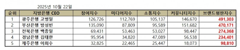 광주은행 고병일, 지방은행 CEO 브랜드평판 2025년 10월...1위