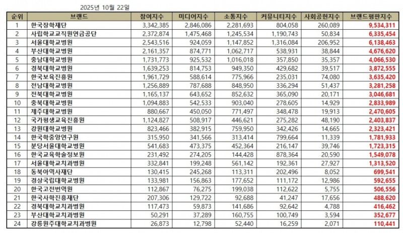 한국장학재단, 교육부 공공기관 브랜드평판 2025년 10월...1위