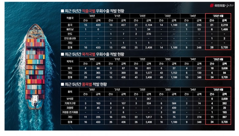 중국, 베트남의 한국산 위장한 우회수출 급증...관세청 통계 관리 부실 심각 - 국민의힘 의원