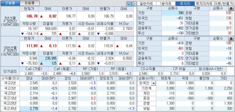 자료: 국고채 금리와 국채선물 가격의 오전 9시 13분 현재 상황...출처: 코스콤 CHECK
