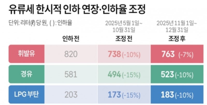 유류세 인하 조치 내용. 자료=기획재정부, 연합뉴스