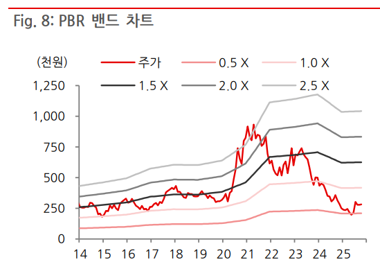 LG화학의 PBR밴드 추이. 자료= Dataguide, BNK투자증권