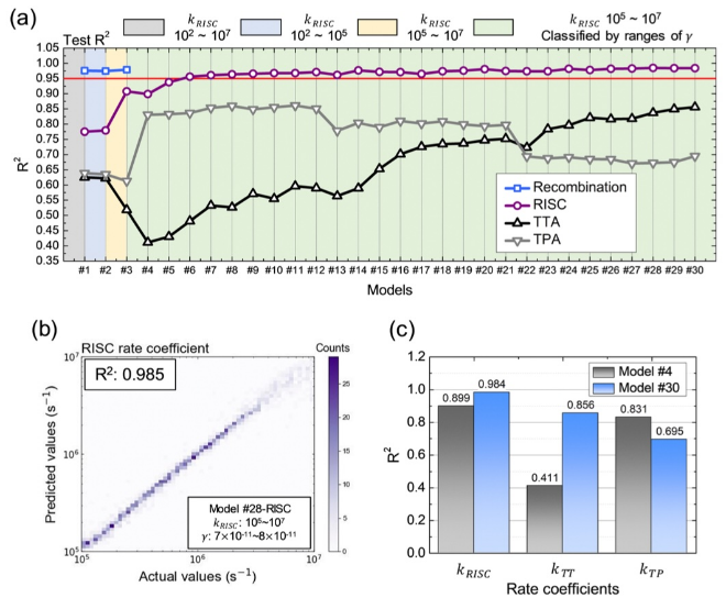 Tandem AI 모델의 성능. (사진제공=서강대)