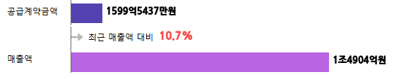 계약금액