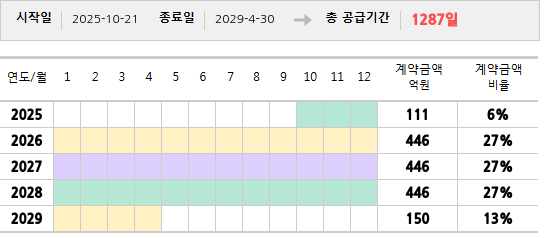 공급계약 기간 및 기간별 추정 계약금액