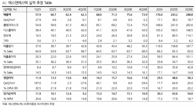 목표가 25% 급상향, 에스앤에스텍 EUV 마스크 양산 시동…마진율 40% 전망