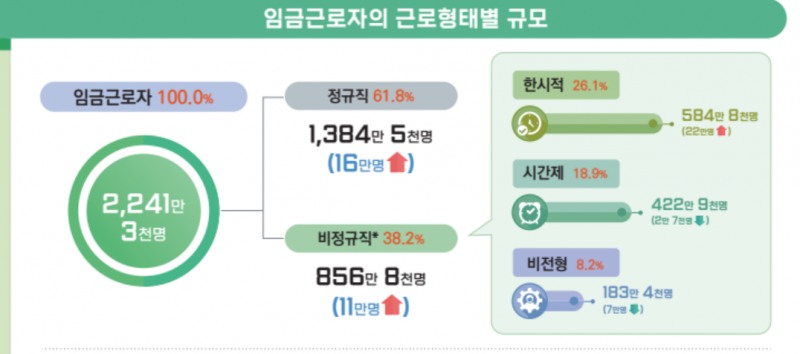 8월 기준 정규직과 비정규직의 임금 차이가 180만원을 넘어 통계작성 이래 가장 큰 격차를 나타냈다. 자료=국가데이터처