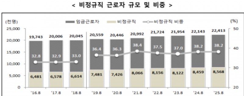 비정규직 근로자 규모와 비중 추이. 자료=국가데이터처
