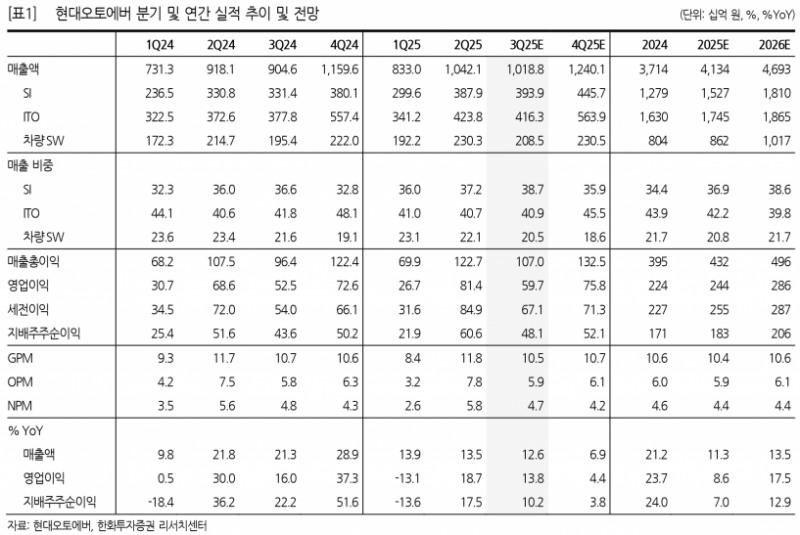 현대오토에버, 3분기 영업익 597억원…분기 최대 실적 전망