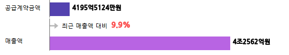 계약금액