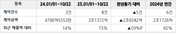 공급계약 공시 현황