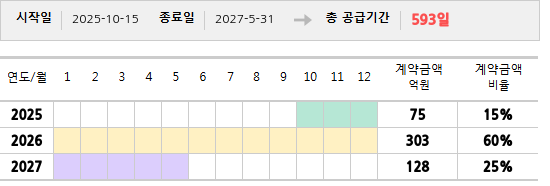 공급계약 기간 및 기간별 추정 계약금액