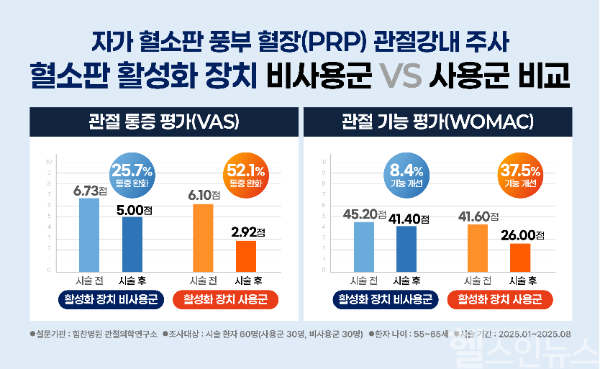 혈소판 활성화 장치 비사용군 사용군 비교 (사진 제공=힘찬병원)