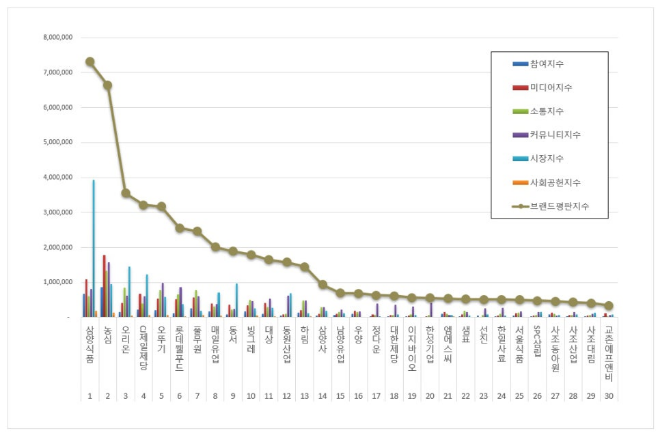 삼양식품, 식품 상장기업 브랜드평판 10월 빅데이터 분석 1위...농심·오리온 순