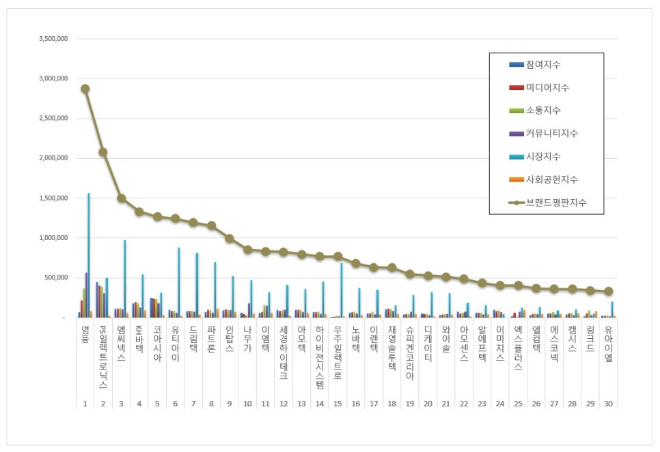 영풍,  핸드셋 상장기업 브랜드평판 10월 빅데이터 분석 1위... "평판지수 19.98% 상승"