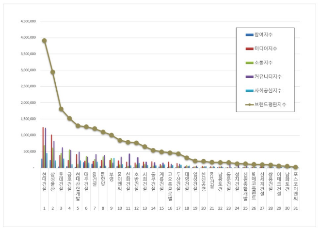 현대건설,  건설사 브랜드평판 10월 빅데이터 분석 1위...삼성물산·롯데건설 순