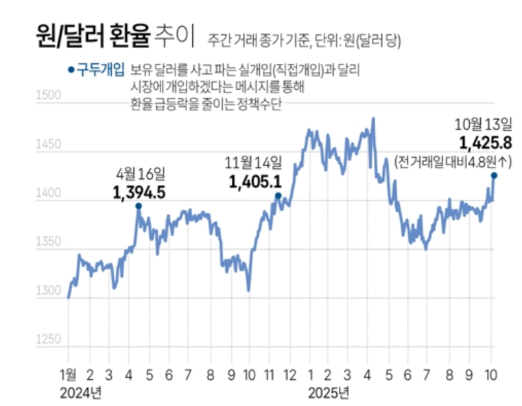 원-달러 환율 추이가 최근 한-미 무역협상 불확실성 등으로 불안한 흐름을 보이고 있다. 자료=연합뉴스