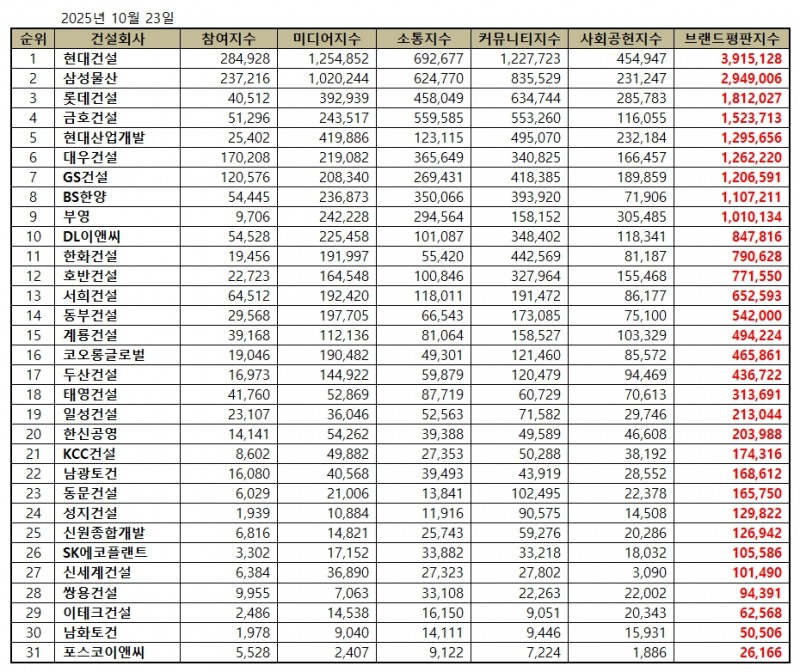현대건설, 건설회사 브랜드평판 2025년 10월...1위