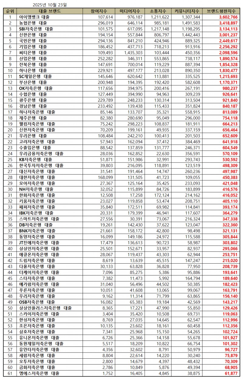 아이엠뱅크, 대출 브랜드평판 2025년 10월...1위