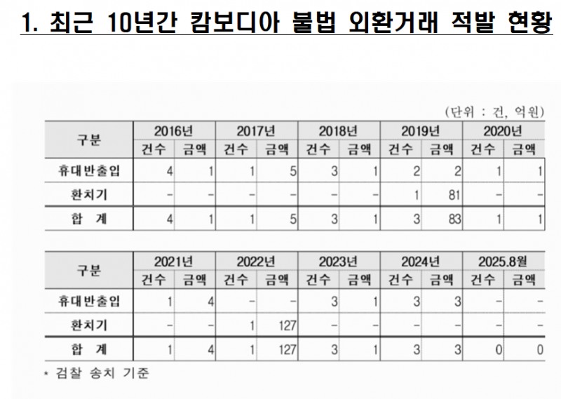 최근 10년 캄보디아 불법 외환거래 226억 확인 - 조국당 의원