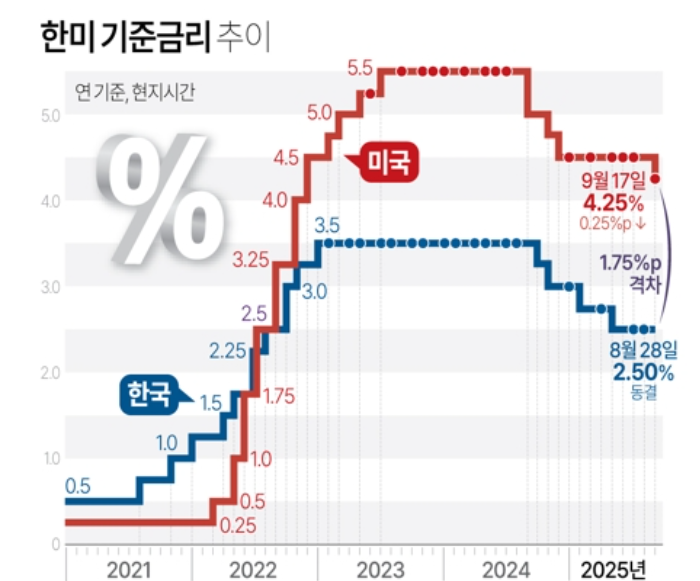 한-미 기준금리 추이 비교. 자료=한국은행, 美연준, 연합뉴스