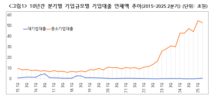 윤석열 정부 3년간 중소기업 대출연체규모 12조원에서 53조원으로 4배 넘게 급증 - 민주당 의원