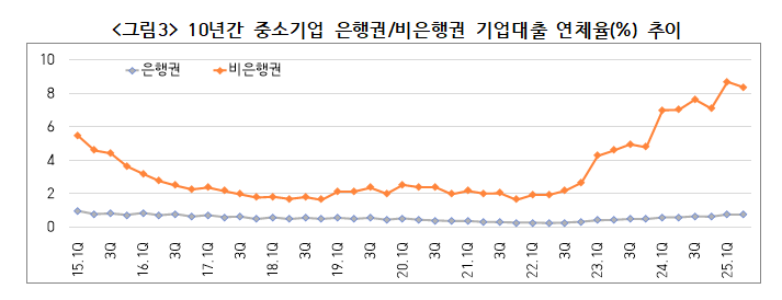 윤석열 정부 3년간 중소기업 대출연체규모 12조원에서 53조원으로 4배 넘게 급증 - 민주당 의원