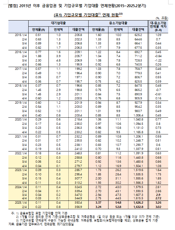 윤석열 정부 3년간 중소기업 대출연체규모 12조원에서 53조원으로 4배 넘게 급증 - 민주당 의원