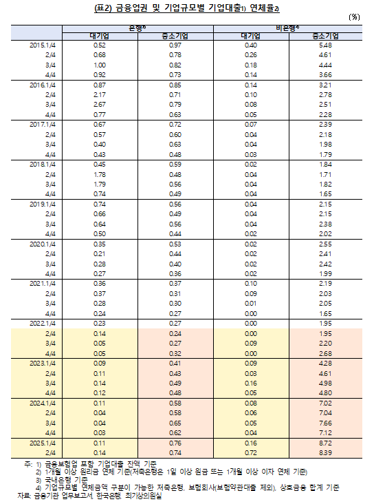 윤석열 정부 3년간 중소기업 대출연체규모 12조원에서 53조원으로 4배 넘게 급증 - 민주당 의원