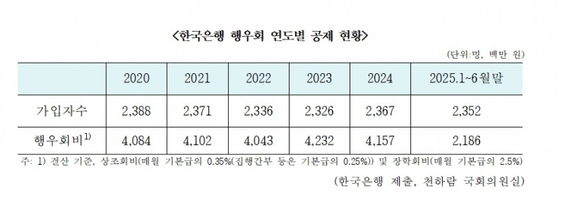 연 40억 직원 급여 뺏어간 한국은행, 근로기준법 위반 의혹 - 개혁신당 의원