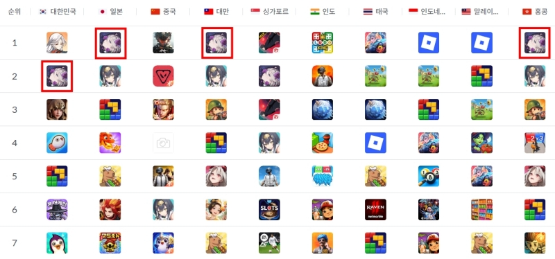 22일 애플 앱스토어 인기게임 순위(출처=모바일인덱스).
