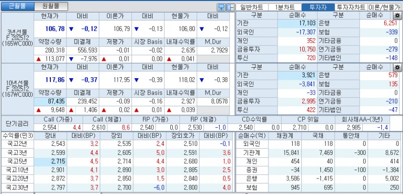 자료: 국고채 금리와 국채선물 가격의 오후 1시 23분 현재 상황...출처: 코스콤 CHECK